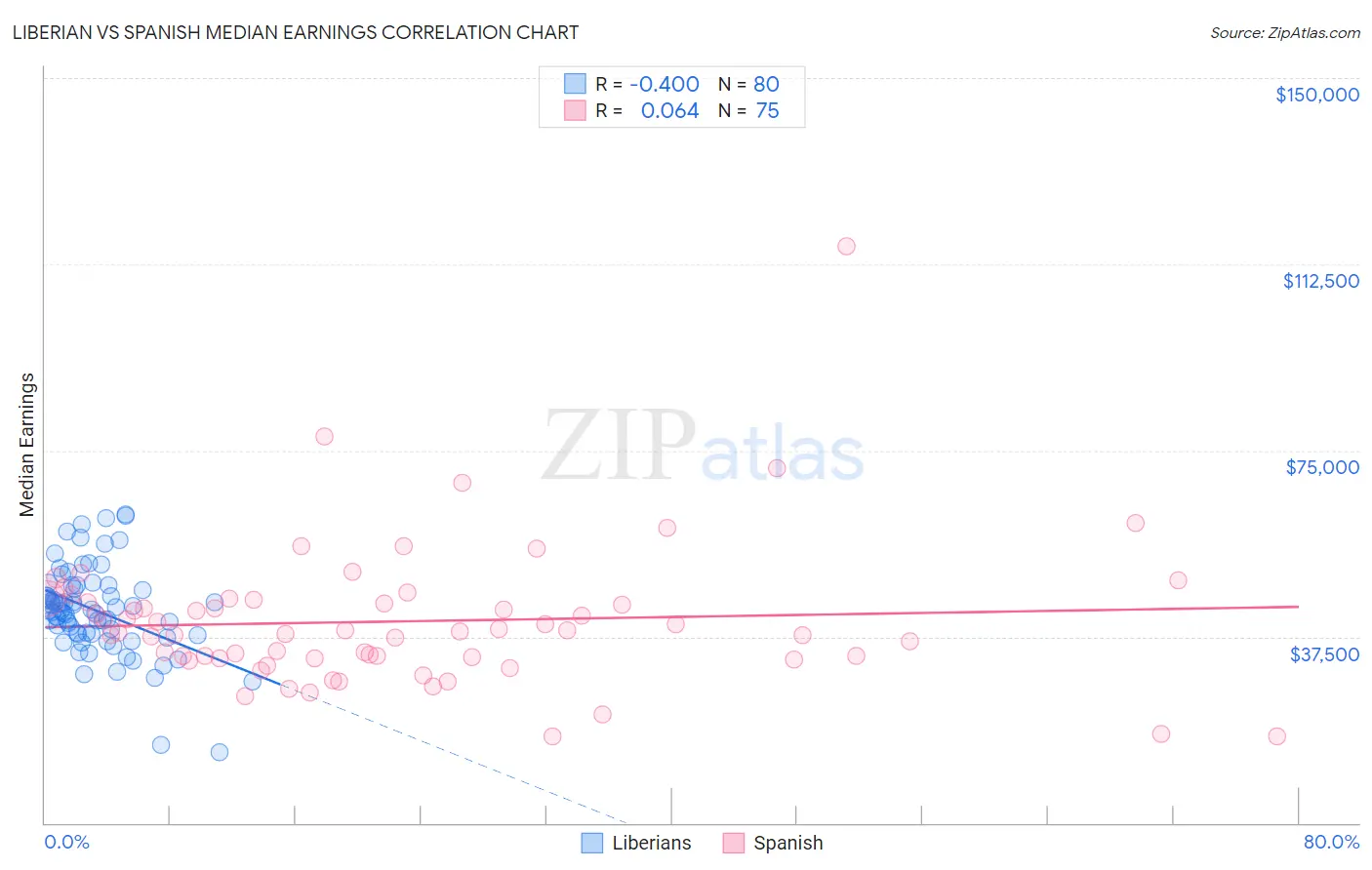 Liberian vs Spanish Median Earnings