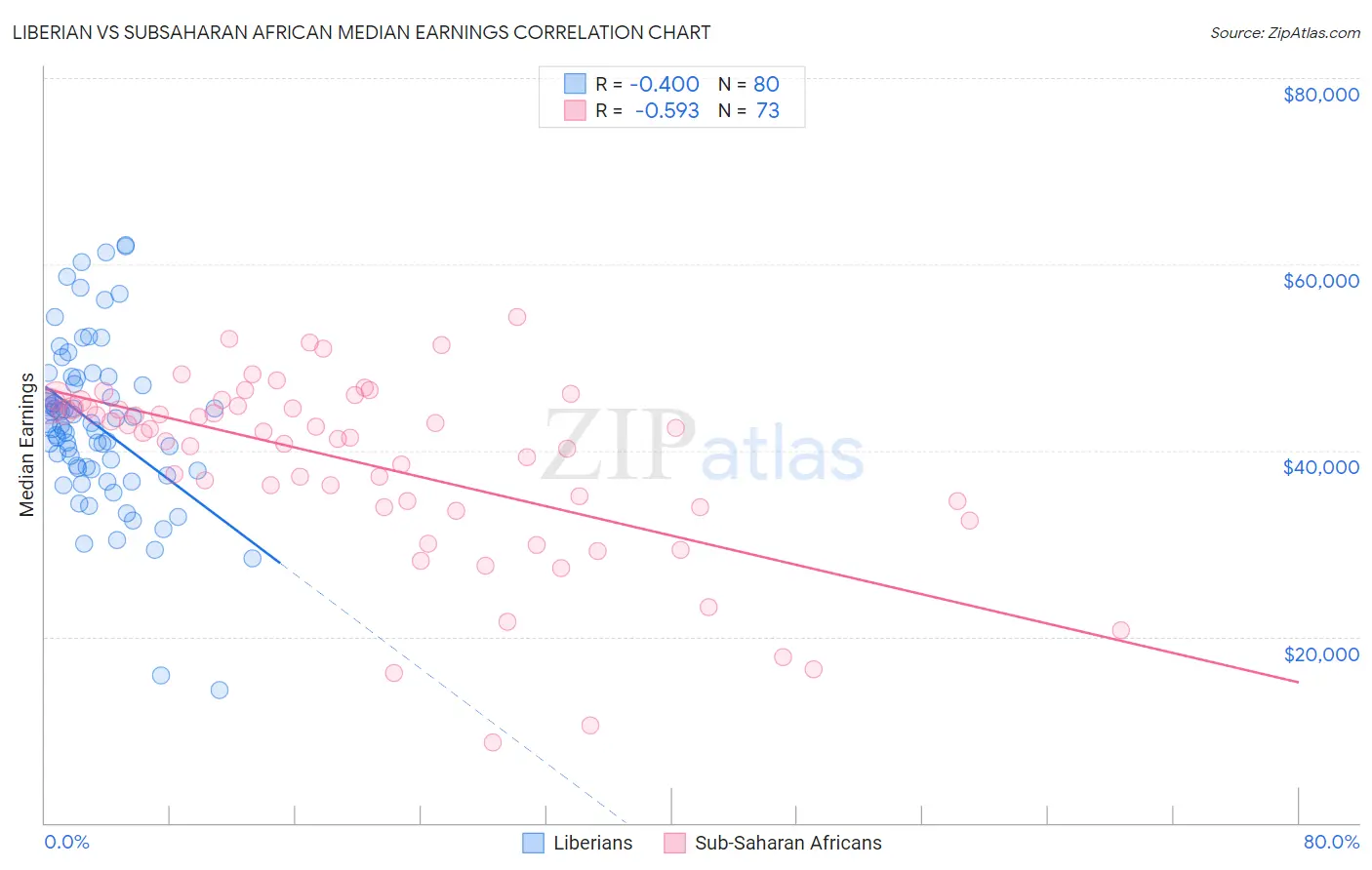 Liberian vs Subsaharan African Median Earnings