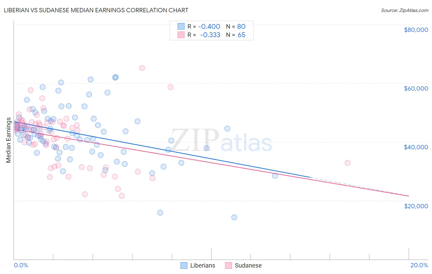 Liberian vs Sudanese Median Earnings