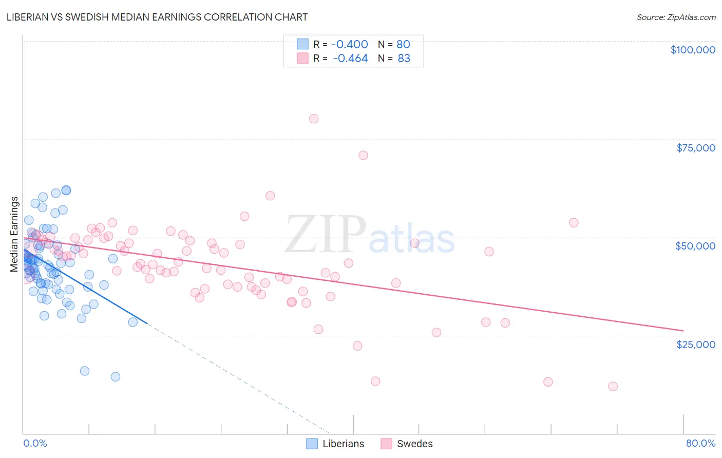 Liberian vs Swedish Median Earnings