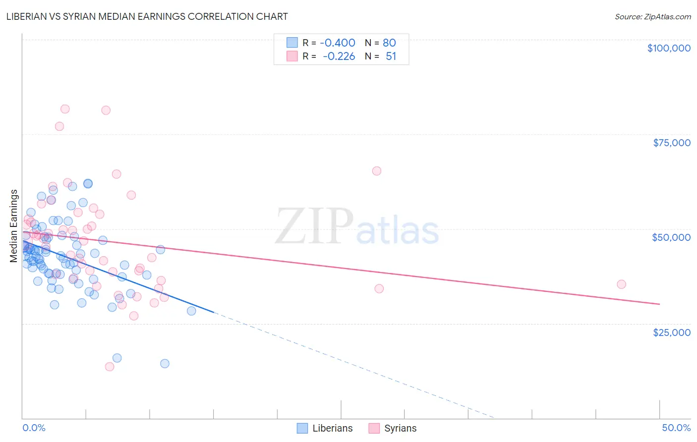 Liberian vs Syrian Median Earnings