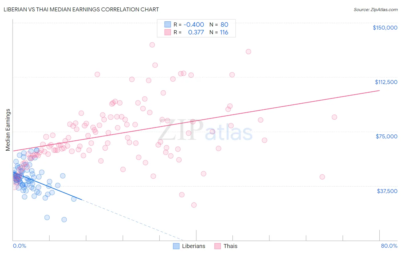 Liberian vs Thai Median Earnings