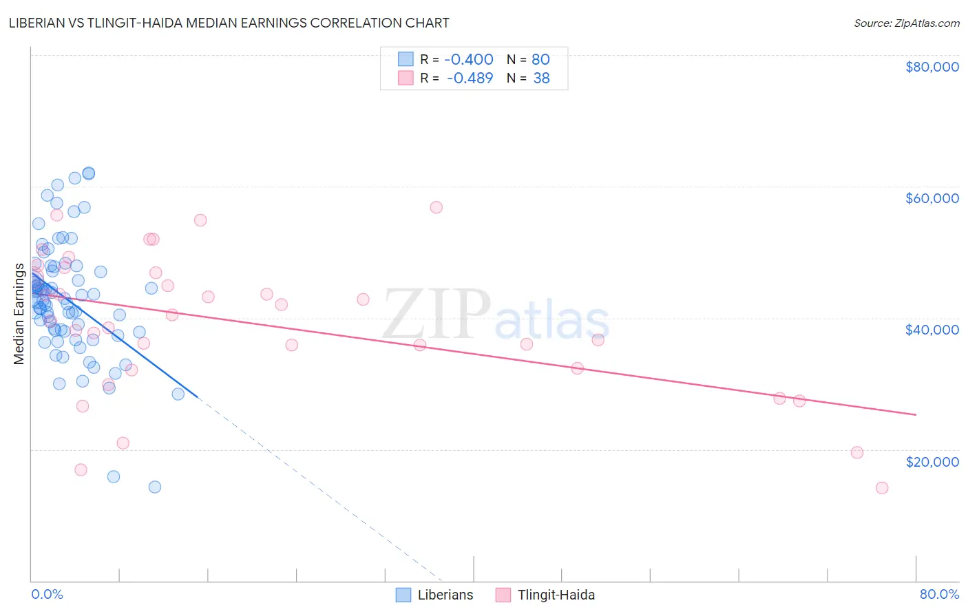 Liberian vs Tlingit-Haida Median Earnings
