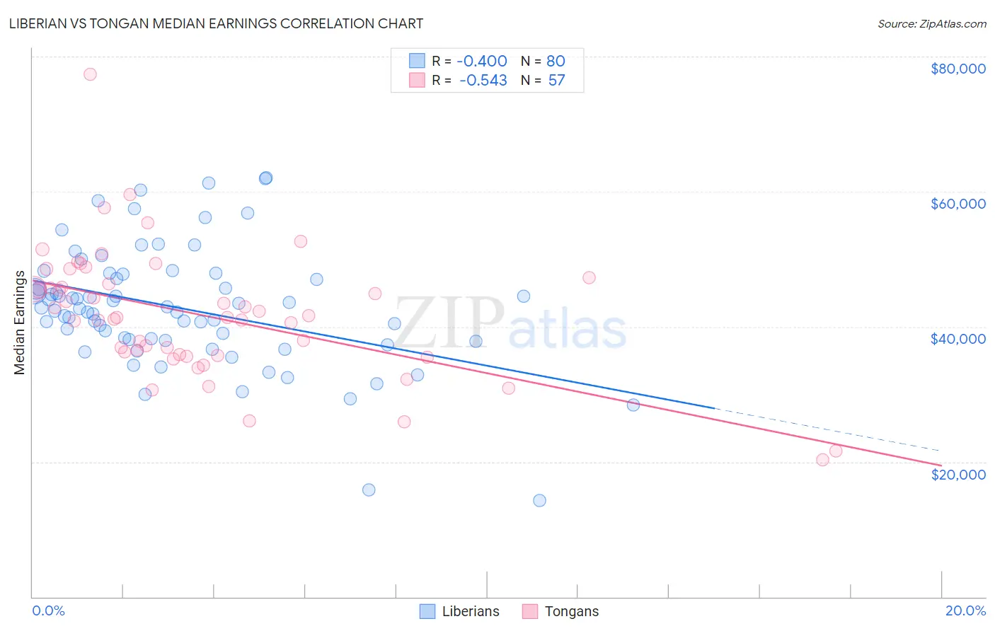 Liberian vs Tongan Median Earnings