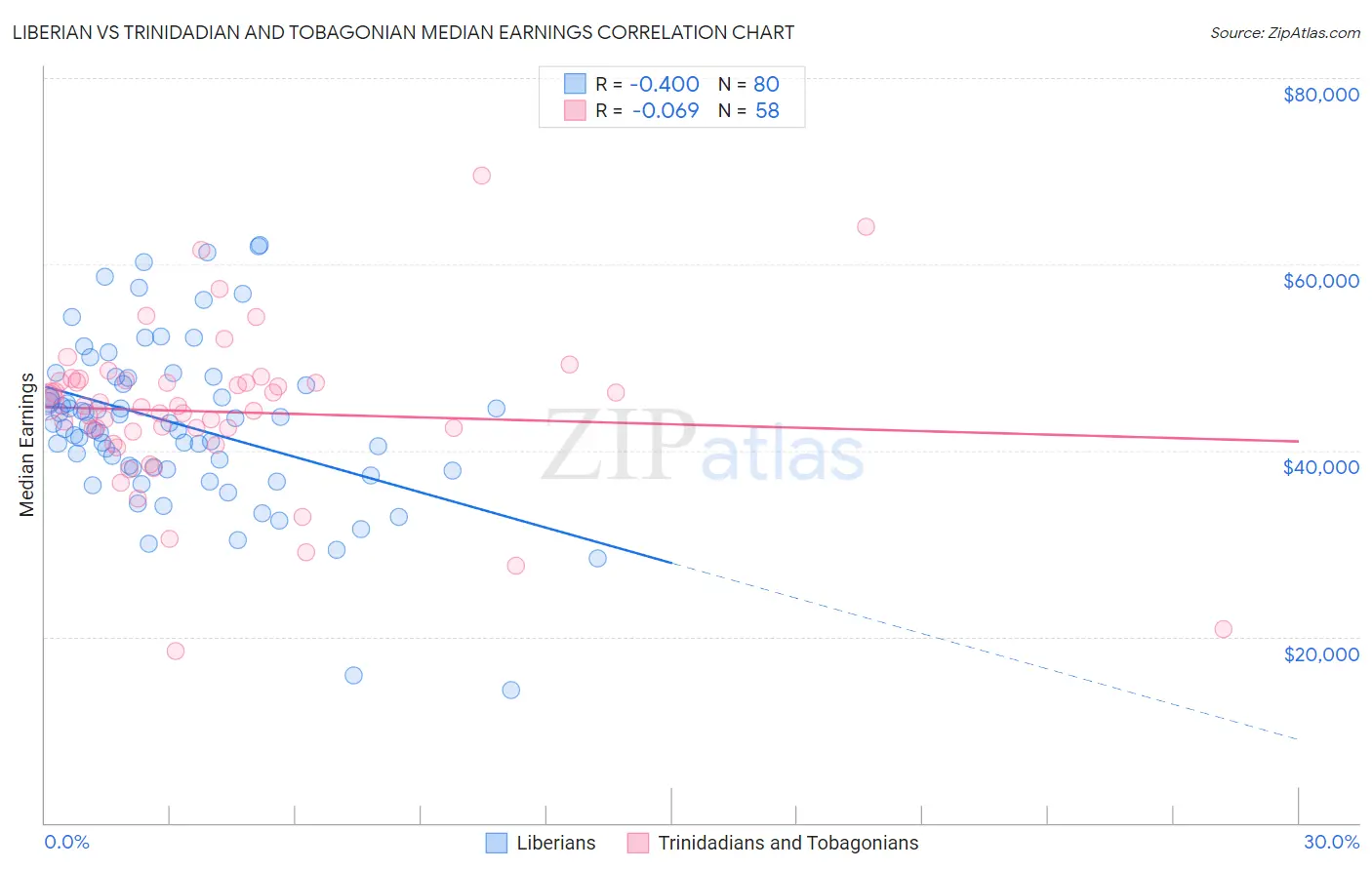 Liberian vs Trinidadian and Tobagonian Median Earnings