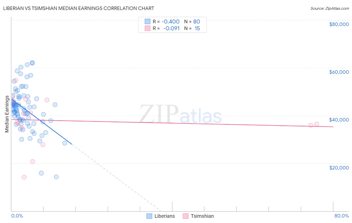 Liberian vs Tsimshian Median Earnings