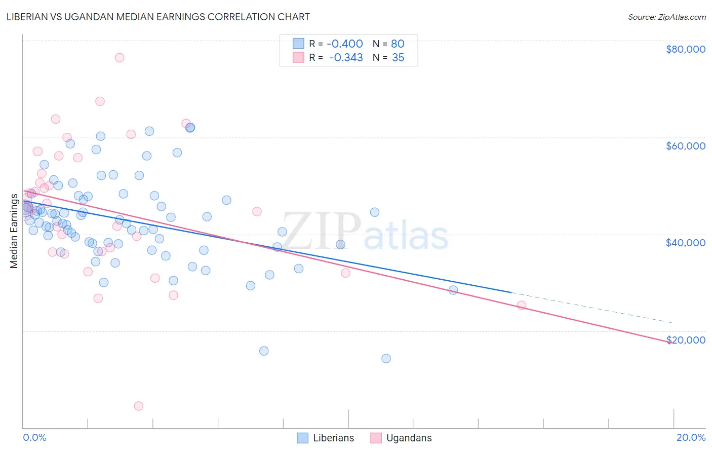 Liberian vs Ugandan Median Earnings