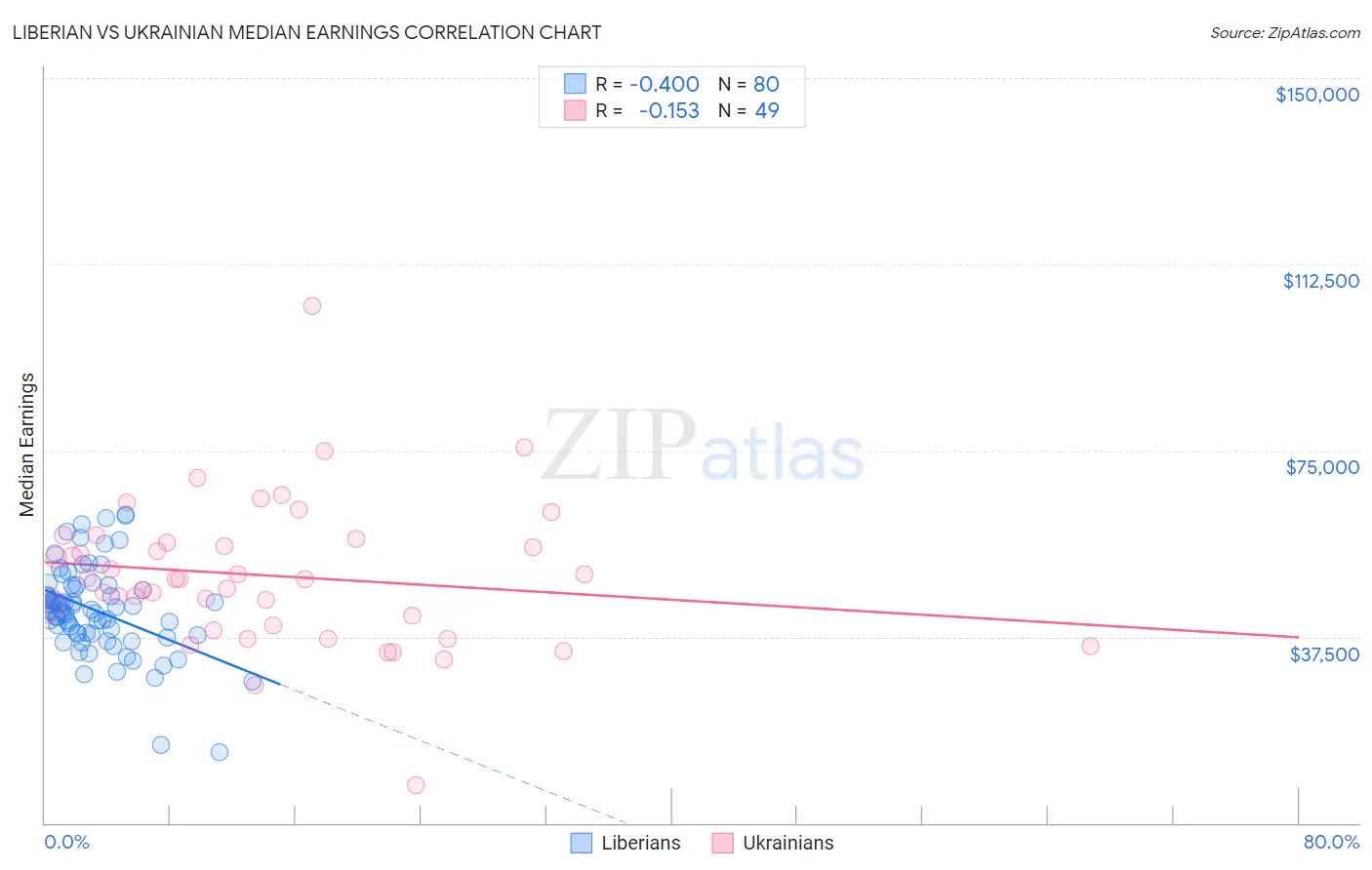 Liberian vs Ukrainian Median Earnings