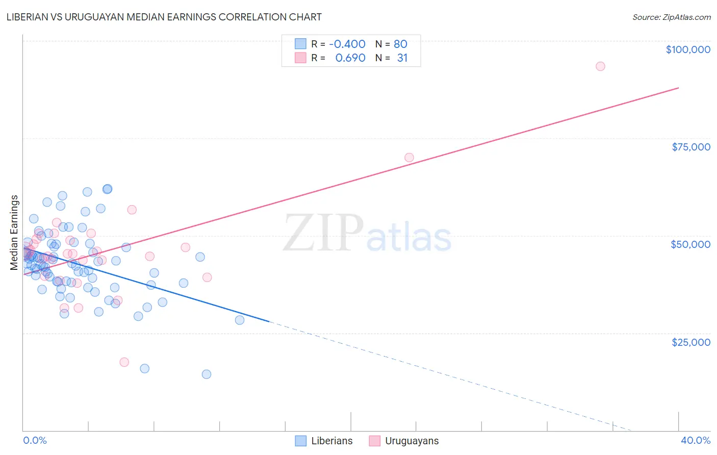 Liberian vs Uruguayan Median Earnings