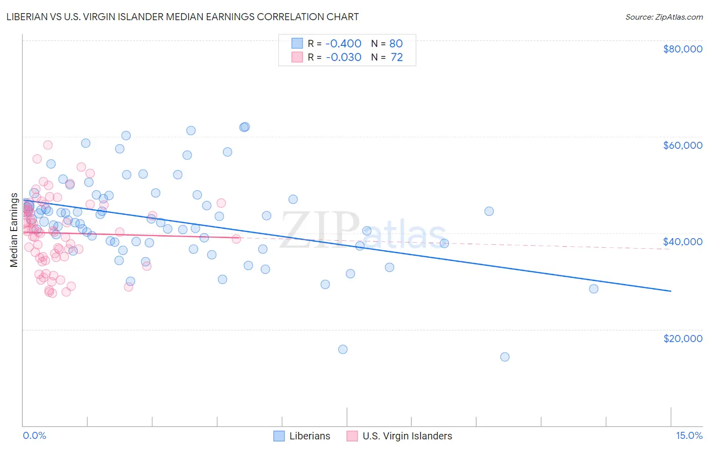 Liberian vs U.S. Virgin Islander Median Earnings