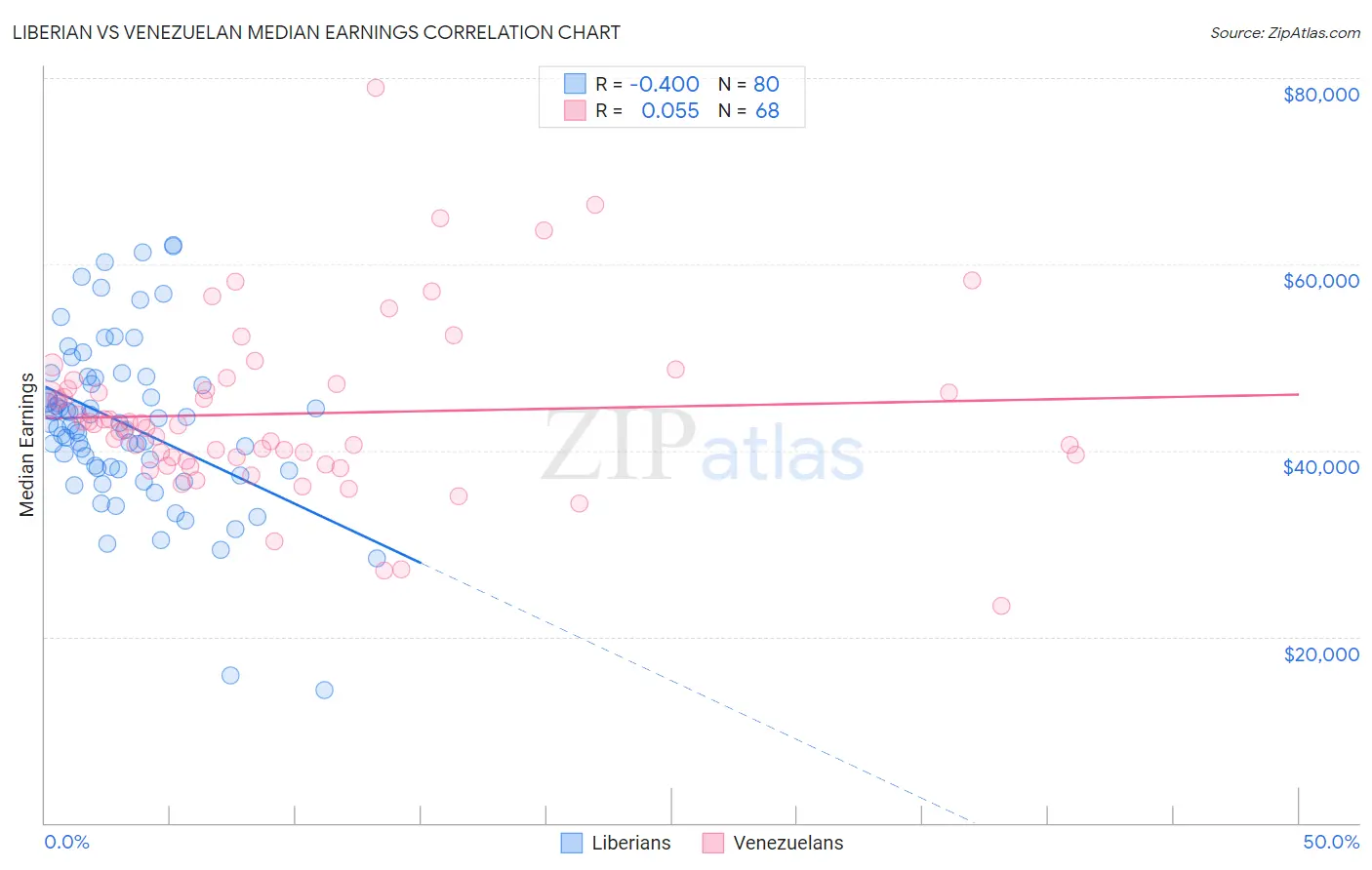 Liberian vs Venezuelan Median Earnings