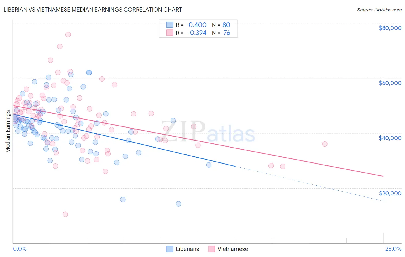 Liberian vs Vietnamese Median Earnings