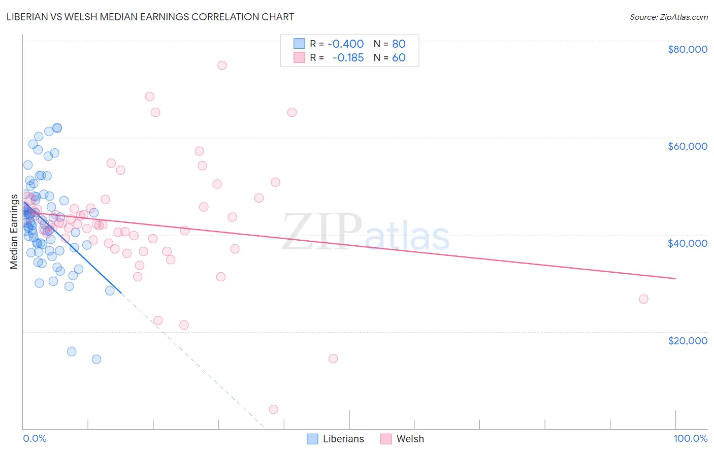 Liberian vs Welsh Median Earnings