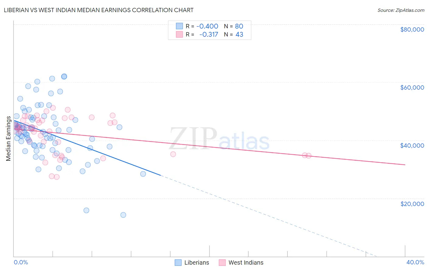 Liberian vs West Indian Median Earnings