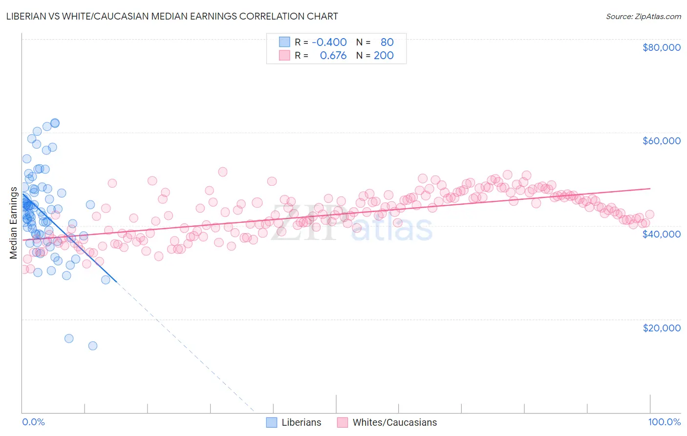 Liberian vs White/Caucasian Median Earnings
