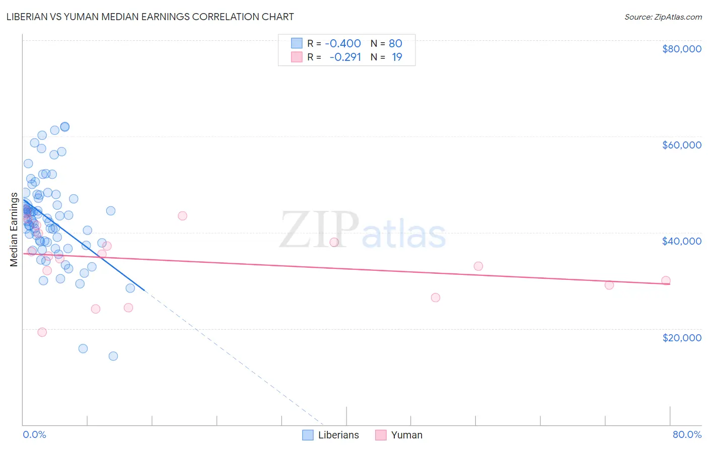 Liberian vs Yuman Median Earnings
