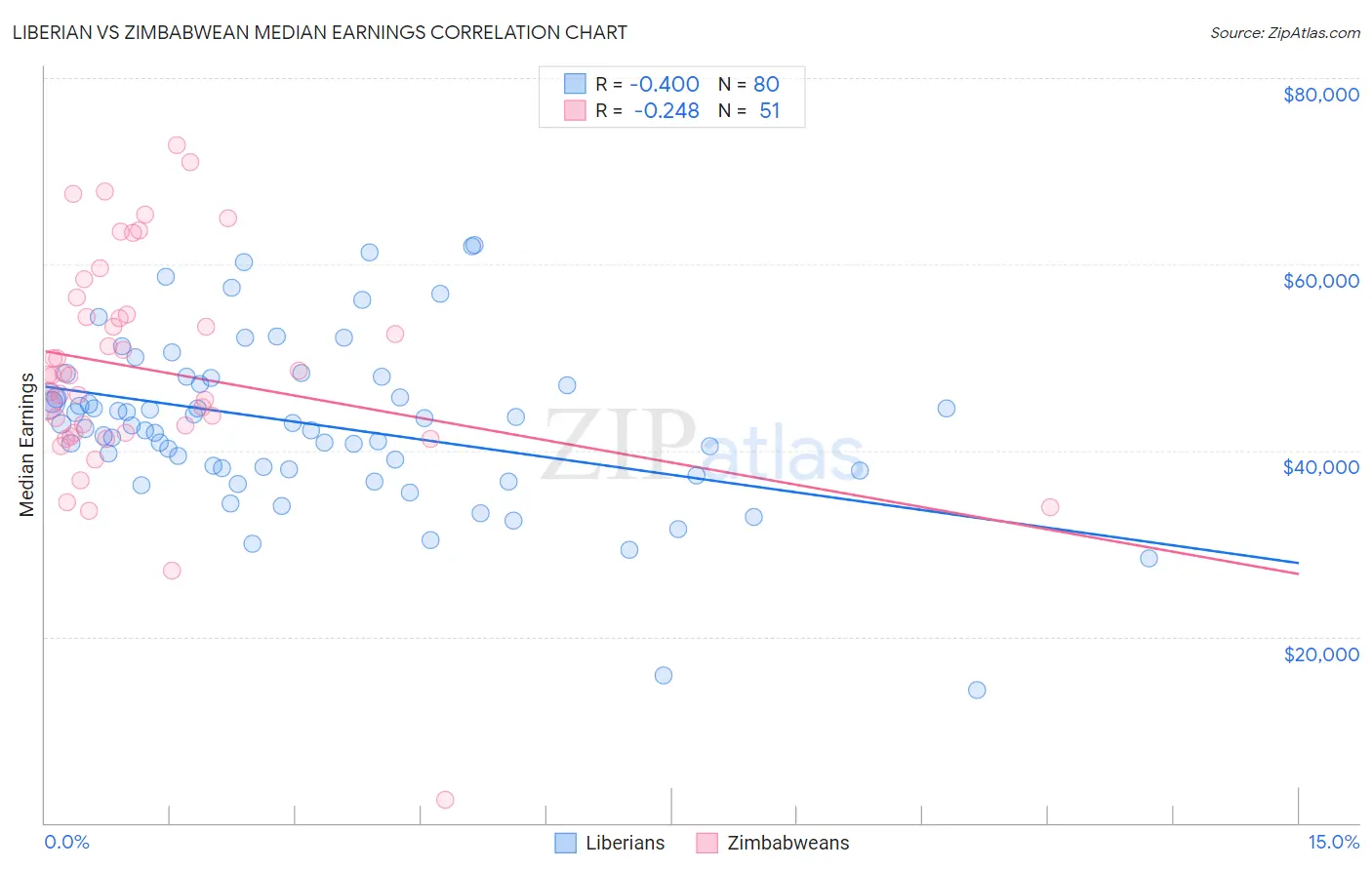 Liberian vs Zimbabwean Median Earnings
