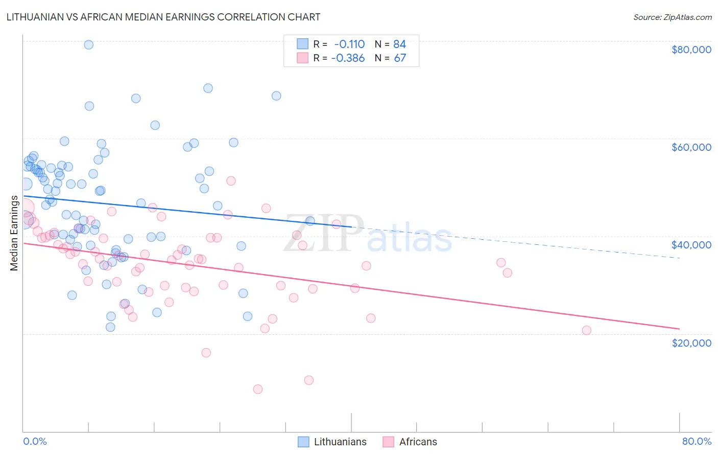 Lithuanian vs African Median Earnings