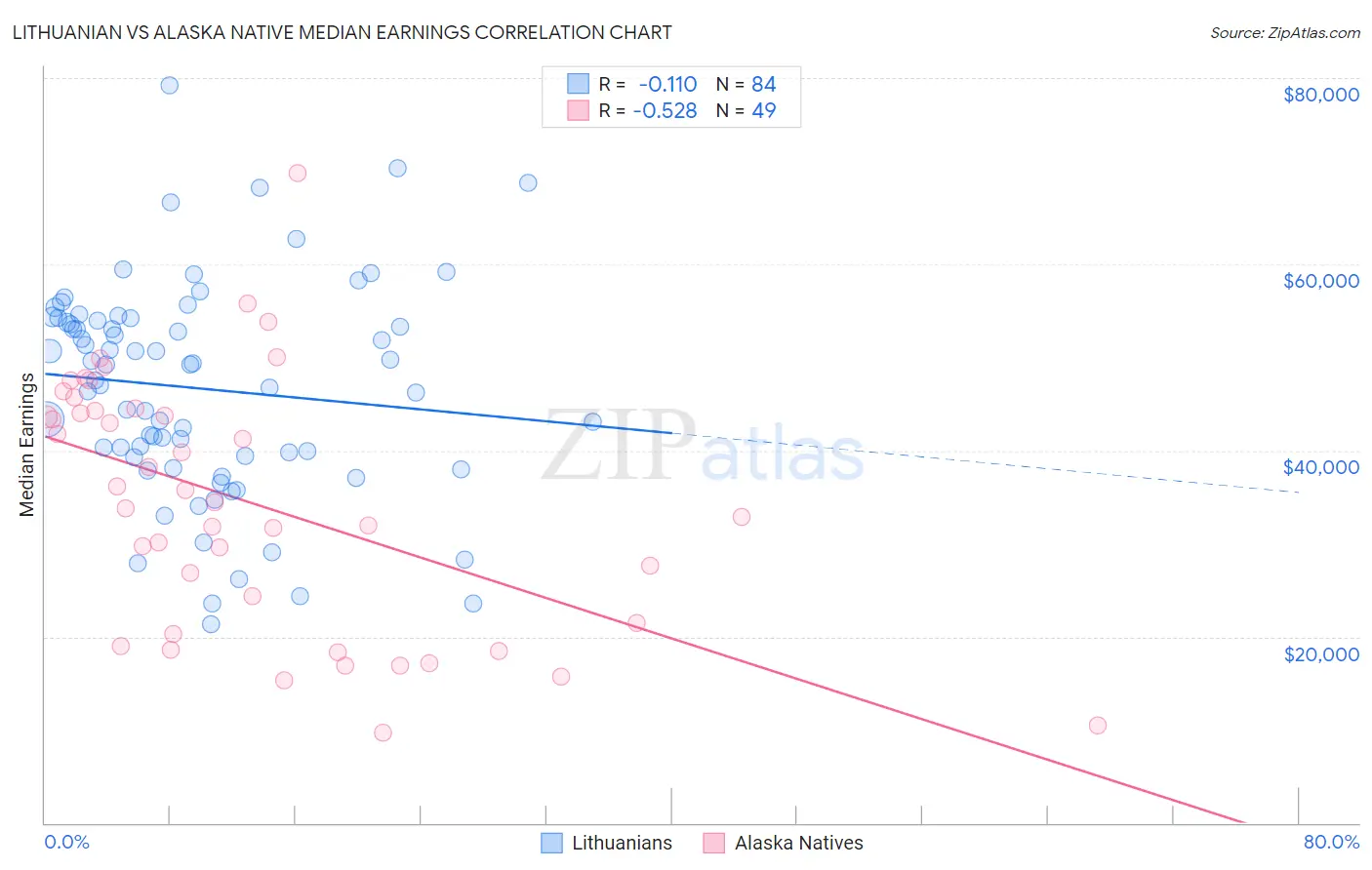 Lithuanian vs Alaska Native Median Earnings