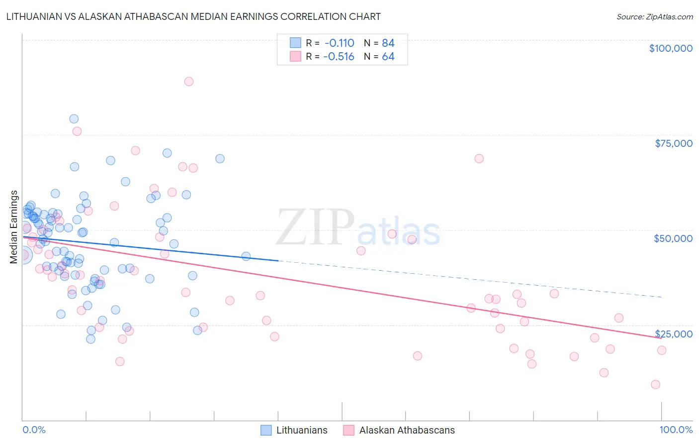 Lithuanian vs Alaskan Athabascan Median Earnings