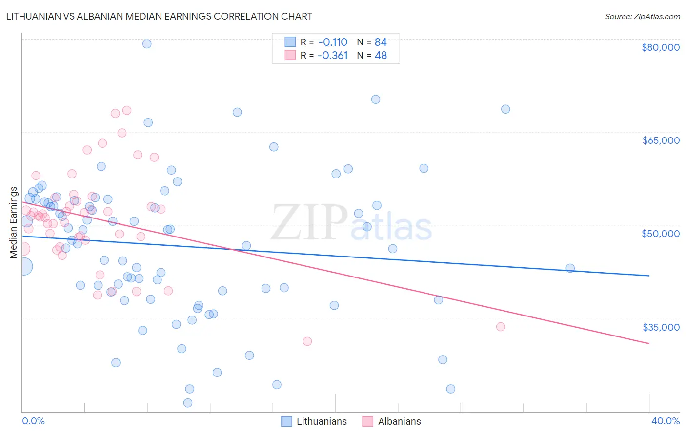 Lithuanian vs Albanian Median Earnings