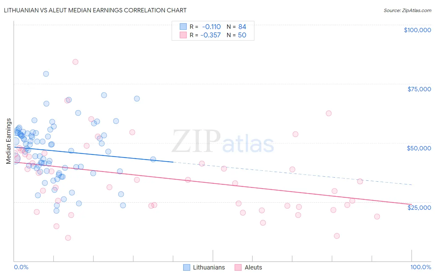 Lithuanian vs Aleut Median Earnings