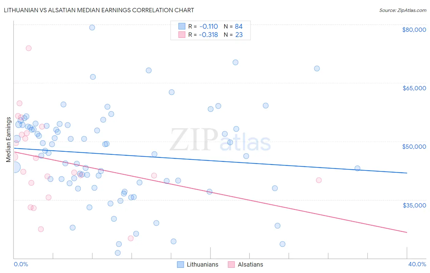 Lithuanian vs Alsatian Median Earnings