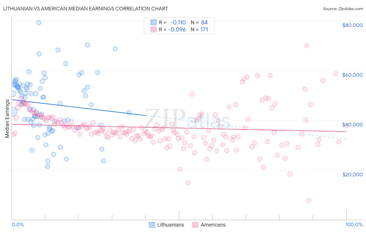 Lithuanian vs American Median Earnings
