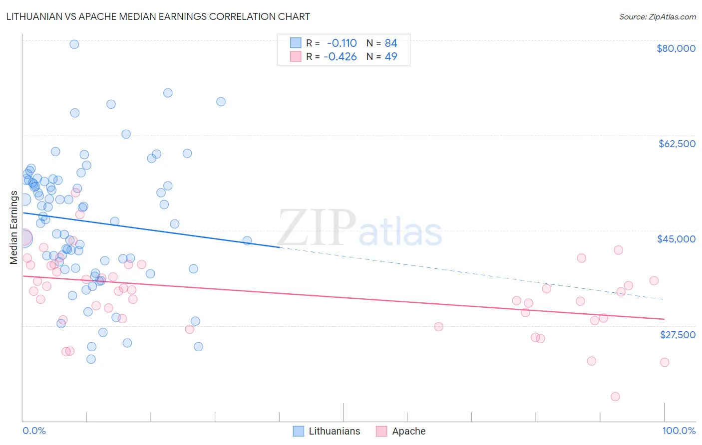 Lithuanian vs Apache Median Earnings