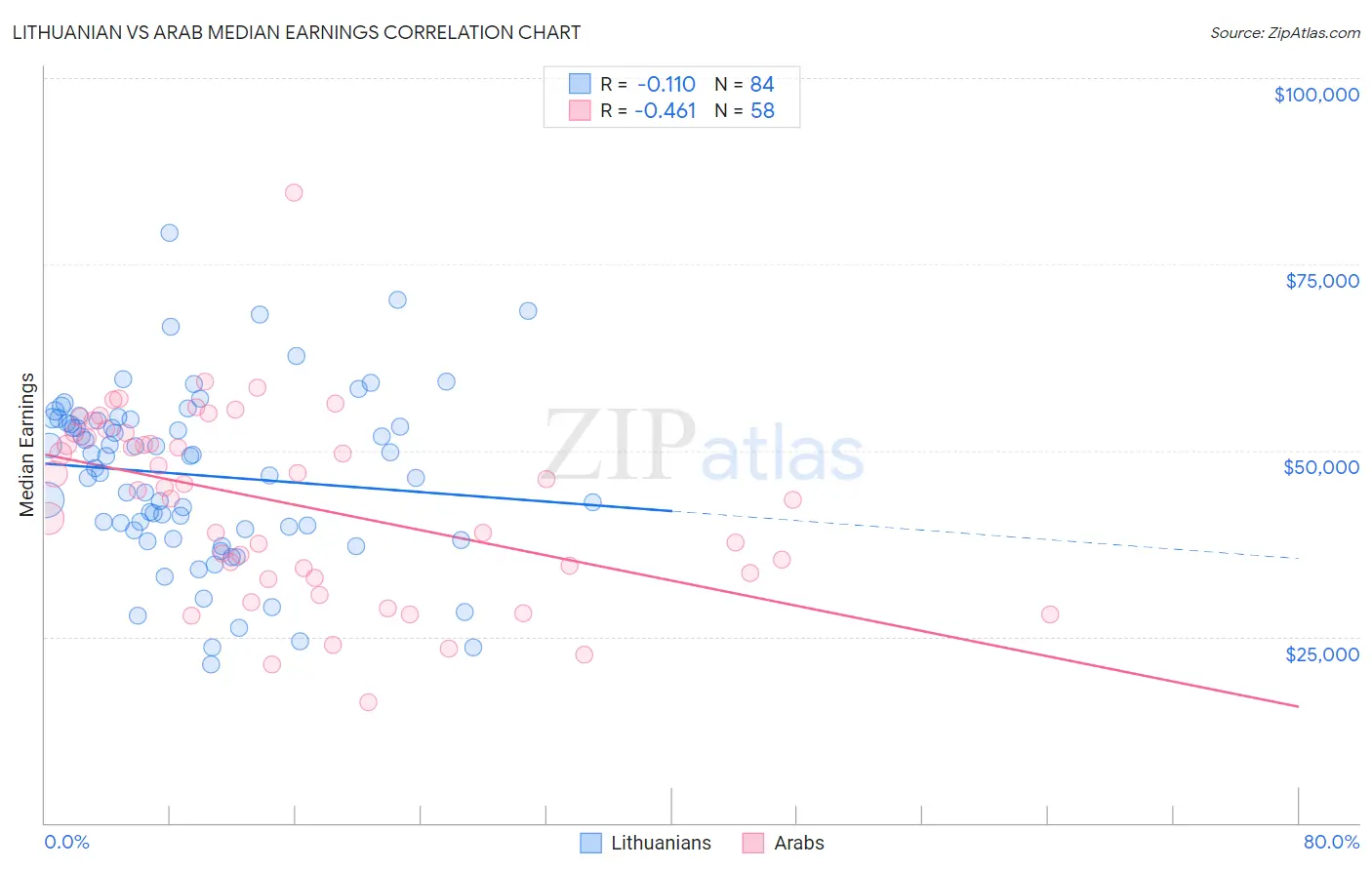 Lithuanian vs Arab Median Earnings