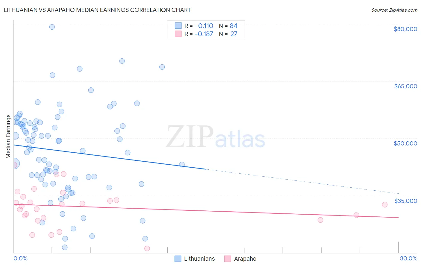 Lithuanian vs Arapaho Median Earnings