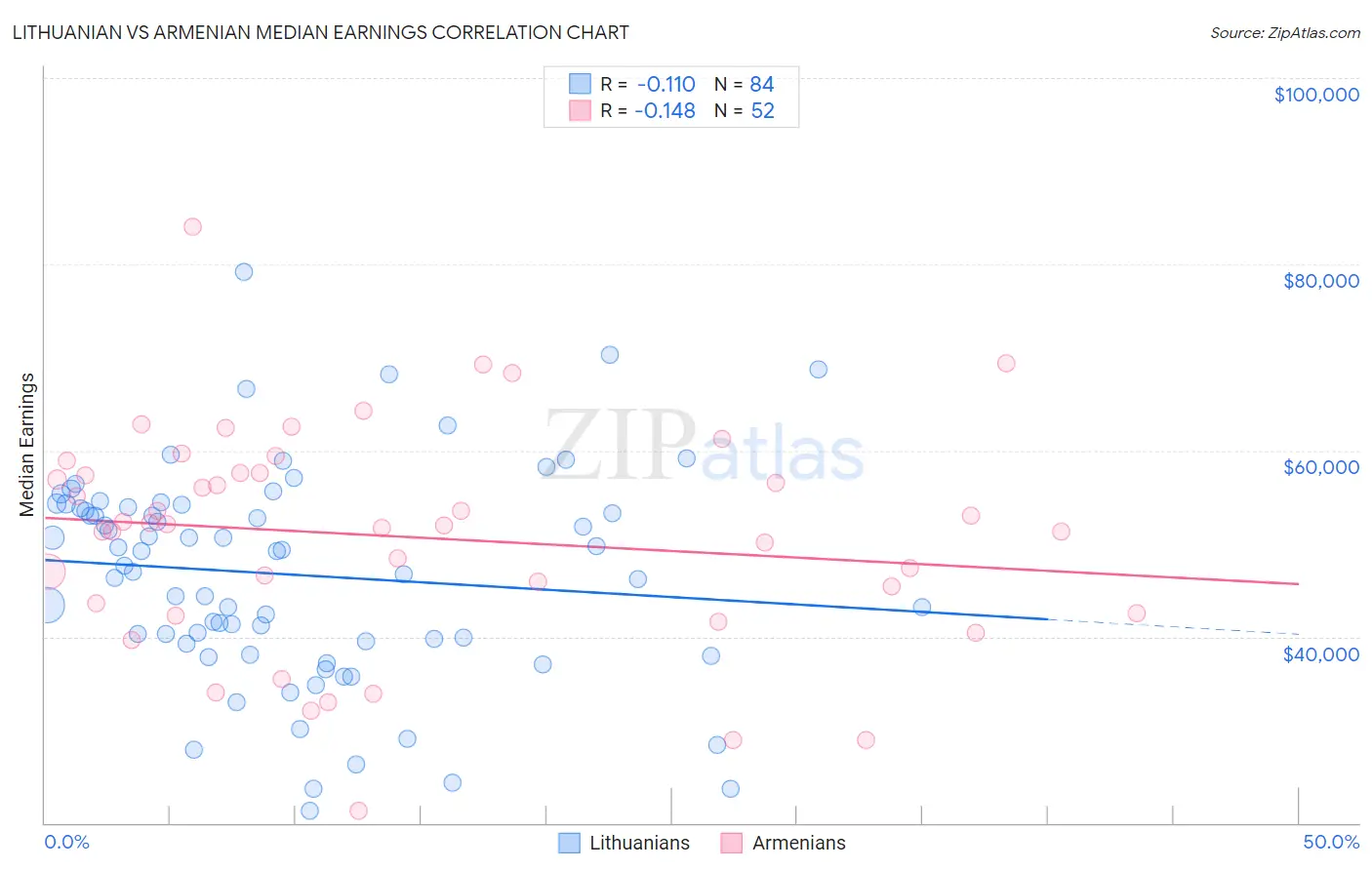 Lithuanian vs Armenian Median Earnings