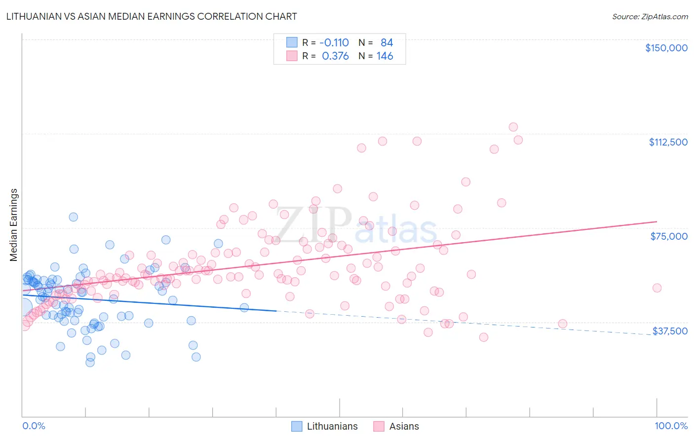 Lithuanian vs Asian Median Earnings