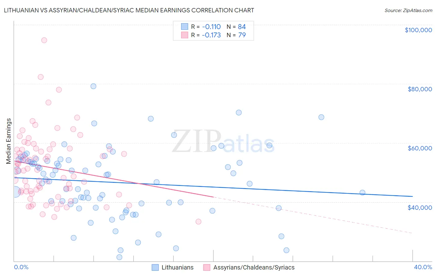 Lithuanian vs Assyrian/Chaldean/Syriac Median Earnings