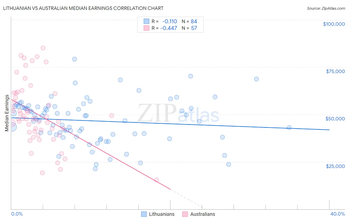 Lithuanian vs Australian Median Earnings