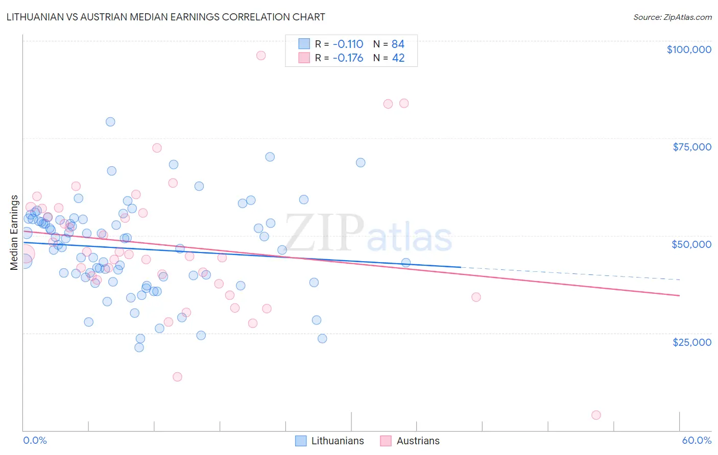 Lithuanian vs Austrian Median Earnings