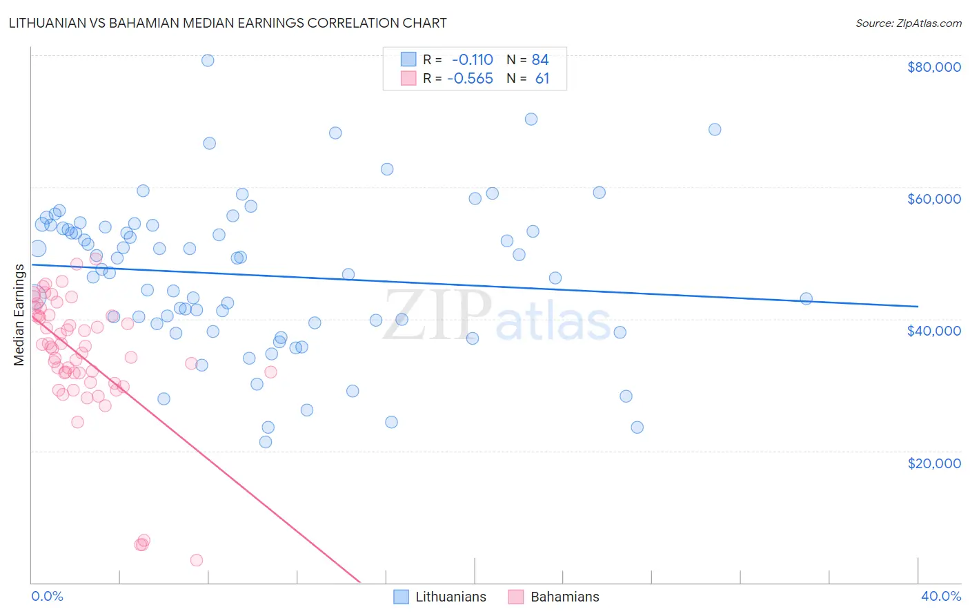 Lithuanian vs Bahamian Median Earnings