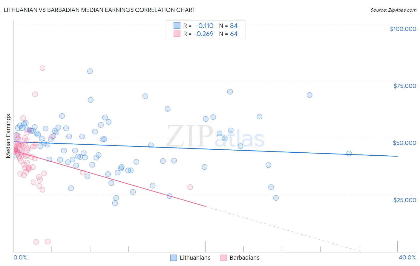 Lithuanian vs Barbadian Median Earnings