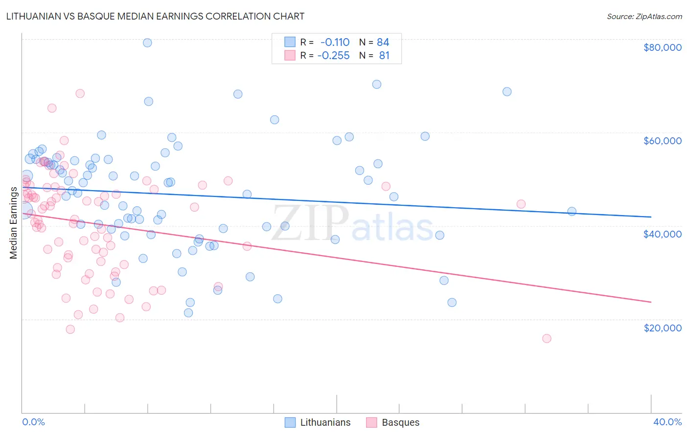 Lithuanian vs Basque Median Earnings