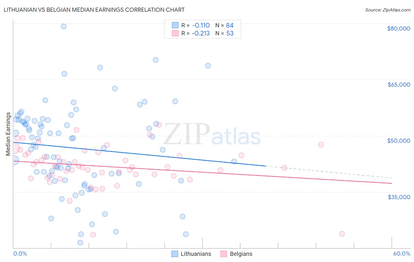 Lithuanian vs Belgian Median Earnings