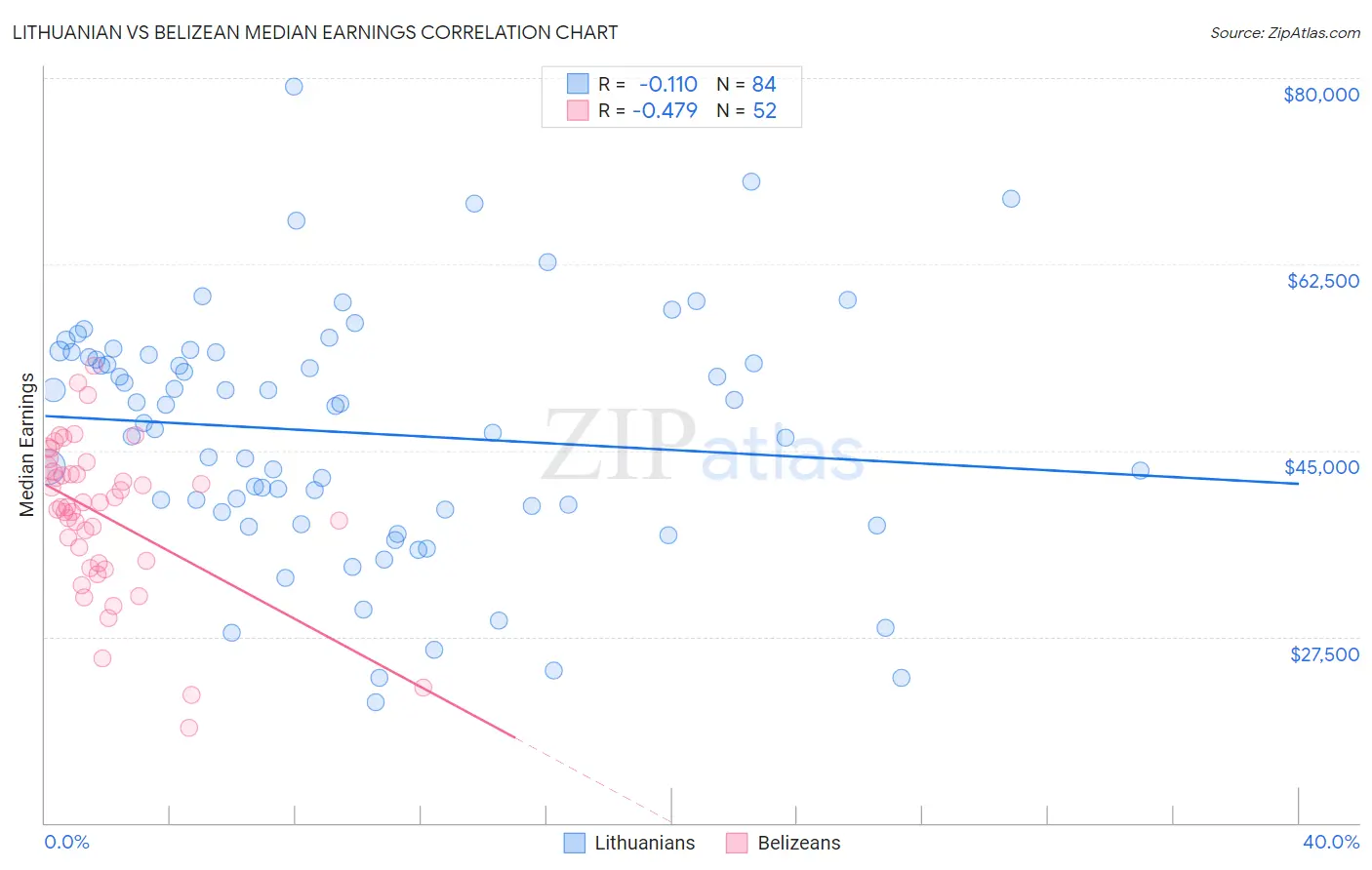 Lithuanian vs Belizean Median Earnings