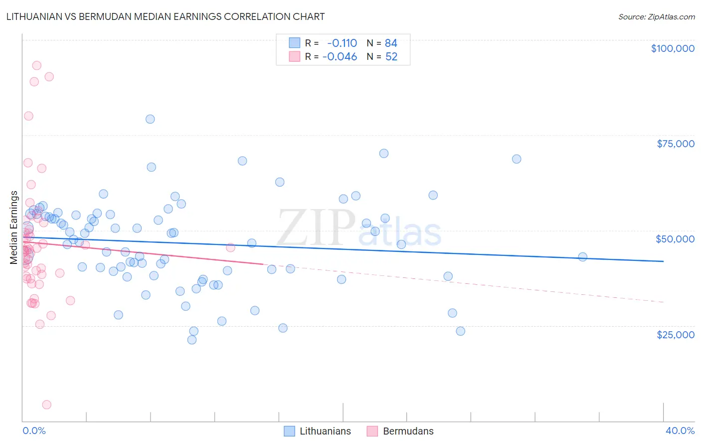 Lithuanian vs Bermudan Median Earnings