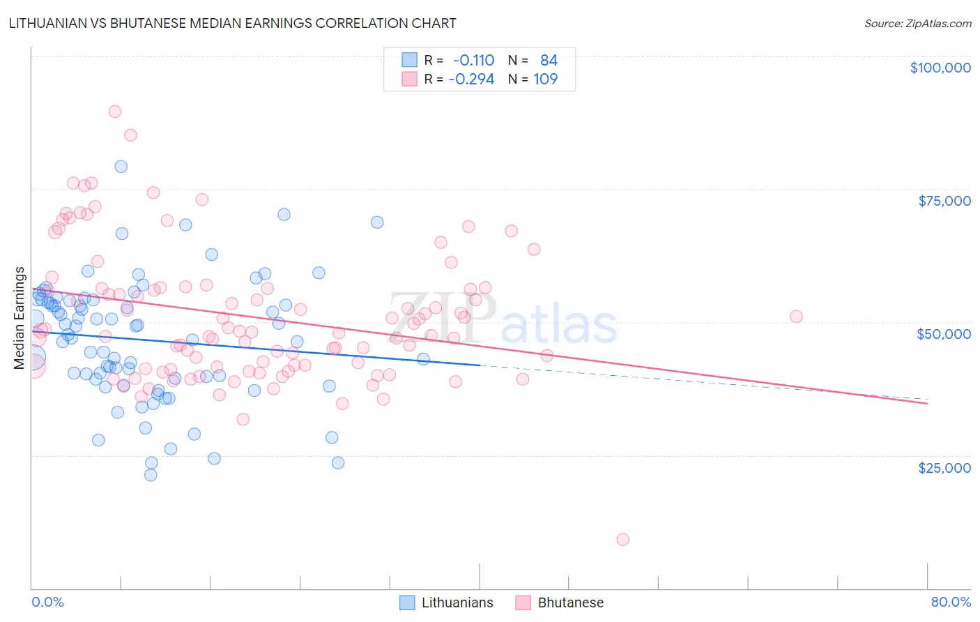 Lithuanian vs Bhutanese Median Earnings