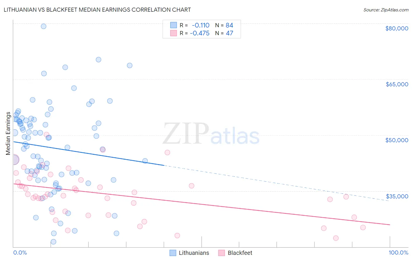 Lithuanian vs Blackfeet Median Earnings