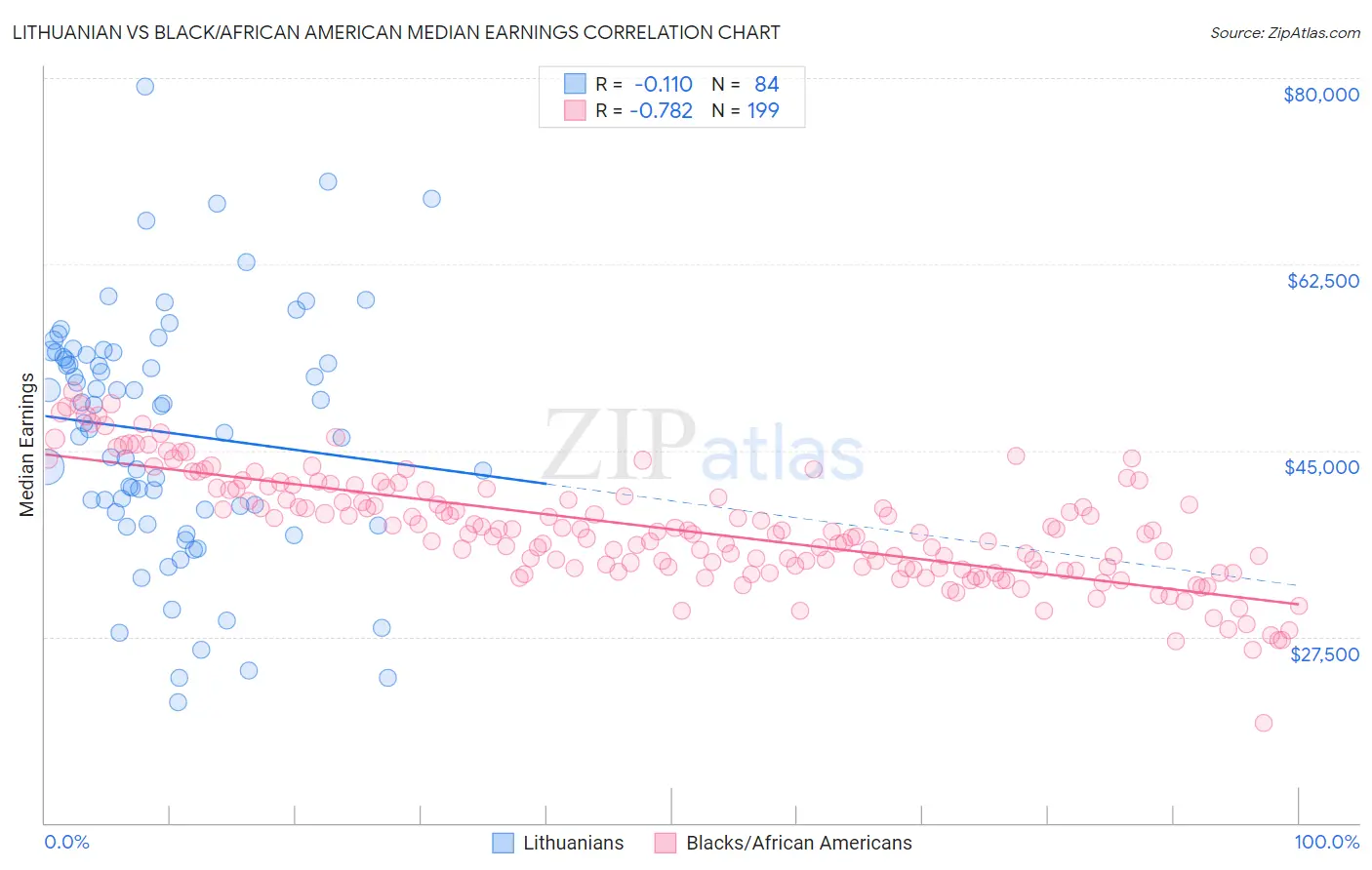 Lithuanian vs Black/African American Median Earnings