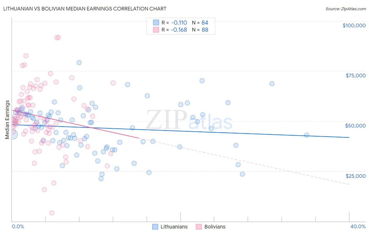 Lithuanian vs Bolivian Median Earnings