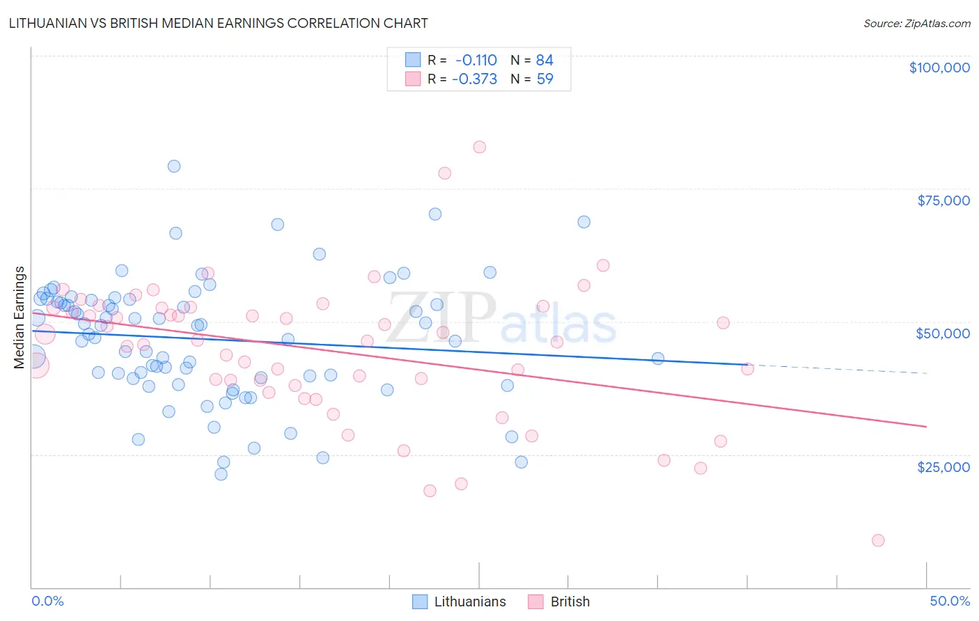 Lithuanian vs British Median Earnings