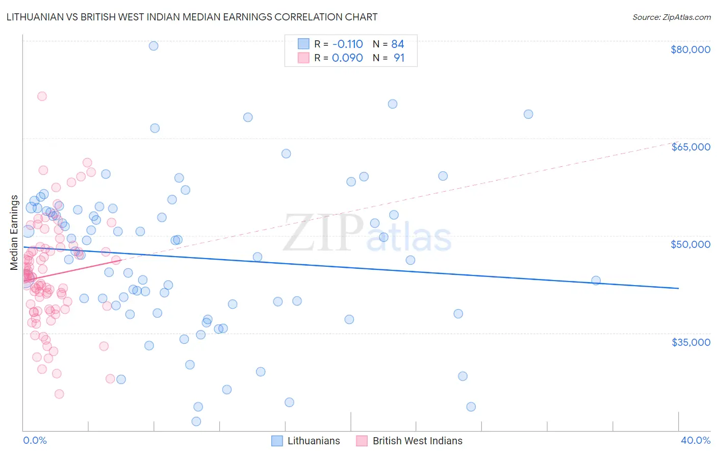 Lithuanian vs British West Indian Median Earnings