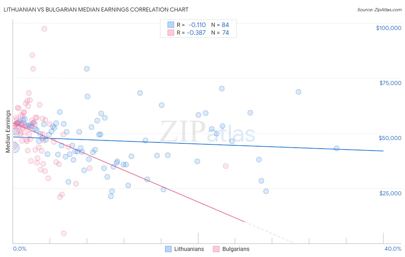 Lithuanian vs Bulgarian Median Earnings