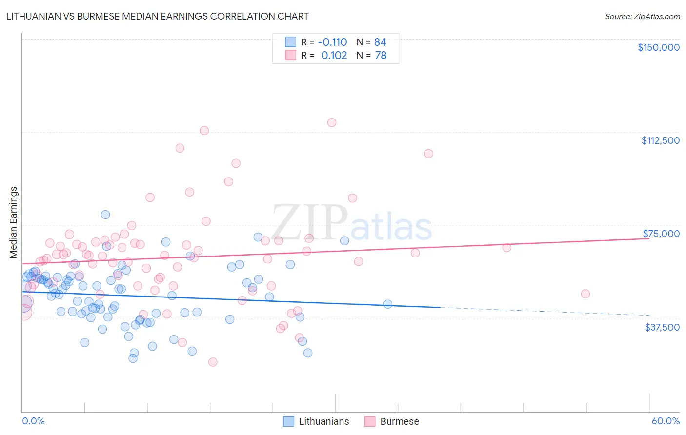 Lithuanian vs Burmese Median Earnings